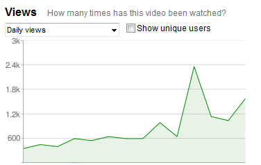 Playinator YouTube Views Graph