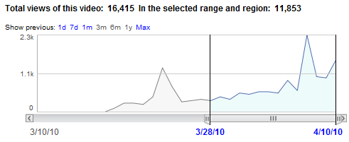 YouTube Insight Graph