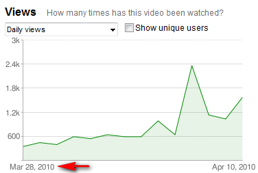 Increase YouTube Views Graph